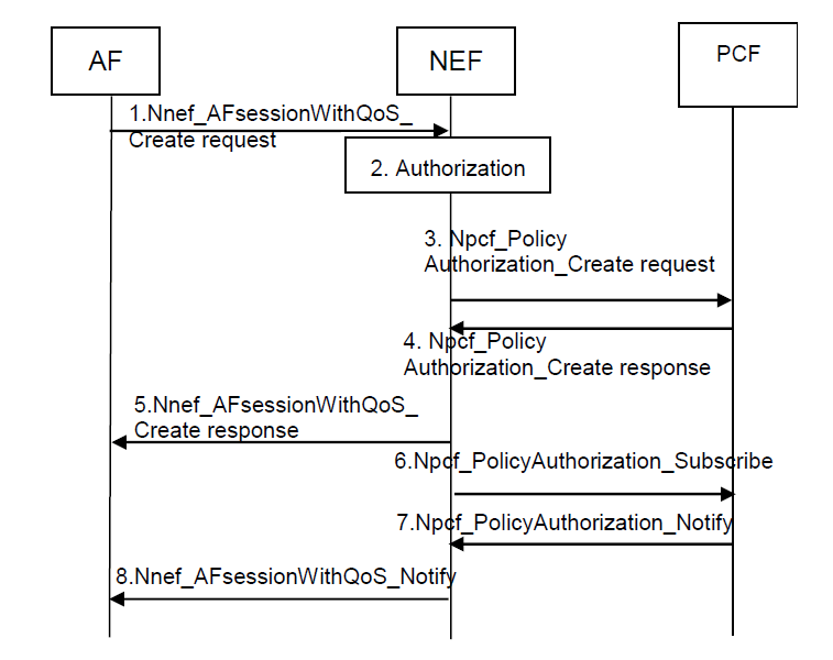 Call flow - Dynamic QoS Configuration by AF