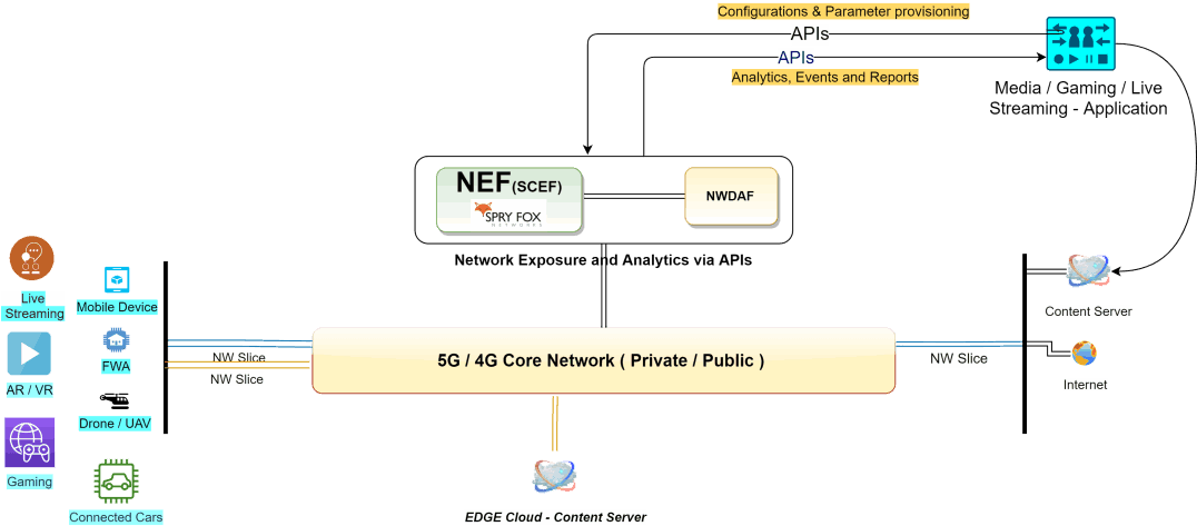 Example Use Cases Enabled by Dynamic QoS configuration