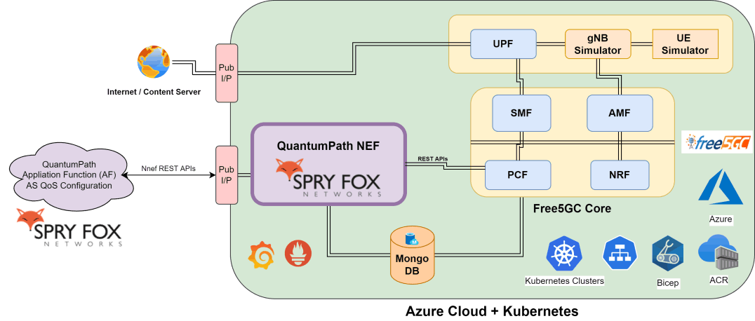 QuantumPath NEF on Azure Cloud with Kubernetes